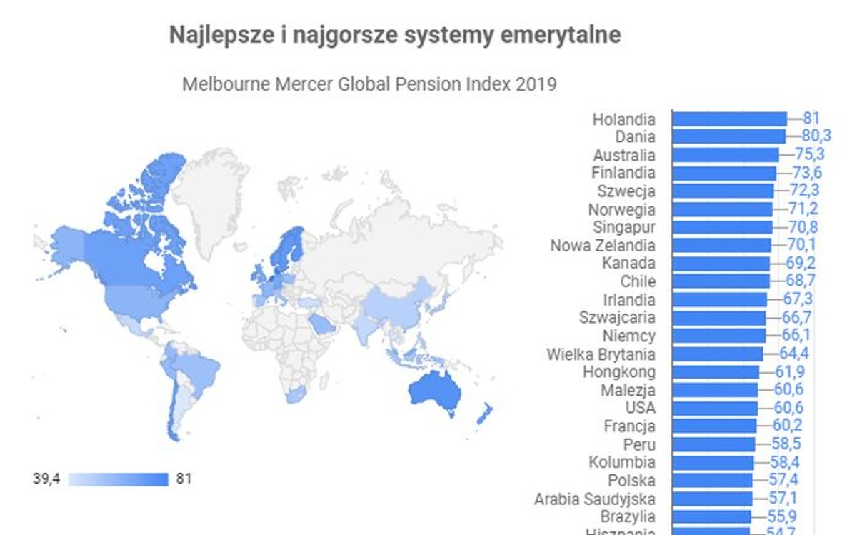 Najlepsze systemy emerytalne na świecie. Jak wypada Polska?