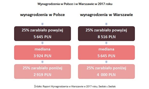 Mediana wynagrodzeń osób pracujących w Warszawie w 2017 roku znacznie przewyższała wartość środkową zarobków osiąganą w pozostałej części kraju. I tak w stolicy mediana wynagrodzeń w 2017 r. wynosiła 5645 zł brutto. Oznacza to, że połowa osób zatrudnionych na terenie Warszawy zarabiała poniżej tej kwoty, a druga połowa więcej. Dla porównania mediana liczona dla całej Polski, z wyłączeniem Warszawy, była na poziomie o 1721 zł niższym i wynosiła 3924 zł brutto. Duże różnice widoczne są także w przypadku najlepiej i najgorzej zarabiających. W Warszawie jedna czwarta pracowników zarabia powyżej 8,5 tys. zł brutto, podczas gdy najlepiej zarabiająca grupa dla całej Polski startuje z poziomu 5,6 tys. zł.