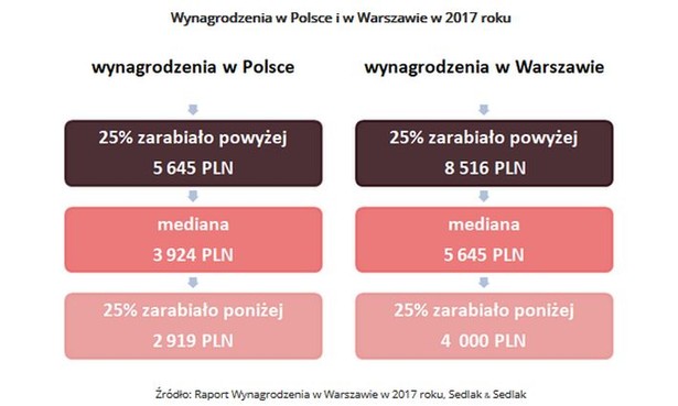 Mediana wynagrodzeń osób pracujących w Warszawie w 2017 roku znacznie przewyższała wartość środkową zarobków osiąganą w pozostałej części kraju. I tak w stolicy mediana wynagrodzeń w 2017 r. wynosiła 5645 zł brutto. Oznacza to, że połowa osób zatrudnionych na terenie Warszawy zarabiała poniżej tej kwoty, a druga połowa więcej. Dla porównania mediana liczona dla całej Polski, z wyłączeniem Warszawy, była na poziomie o 1721 zł niższym i wynosiła 3924 zł brutto. Duże różnice widoczne są także w przypadku najlepiej i najgorzej zarabiających. W Warszawie jedna czwarta pracowników zarabia powyżej 8,5 tys. zł brutto, podczas gdy najlepiej zarabiająca grupa dla całej Polski startuje z poziomu 5,6 tys. zł.