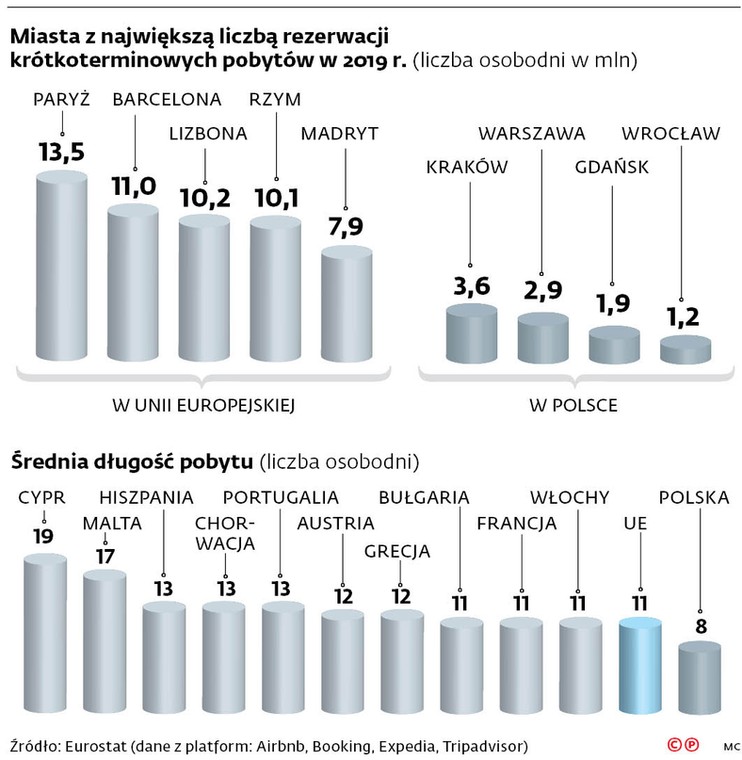 Miasta z największą liczbą rezerwacji krótkoterminowych pobytów w 2019 r.