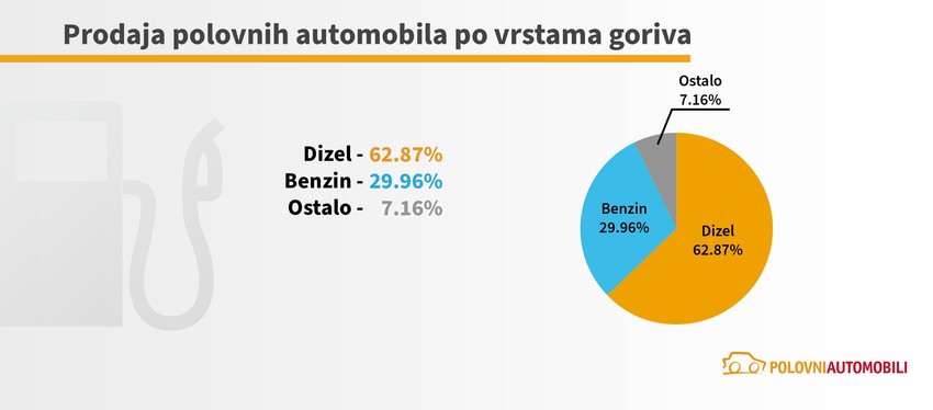 Prodaja polovnih automobila po vrstama goriva
