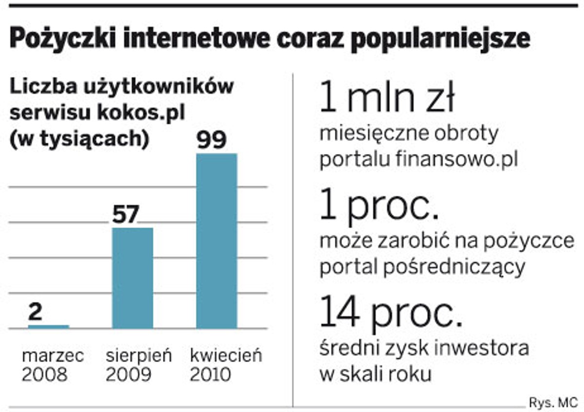 Pożyczki internetowe coraz popularniejsze