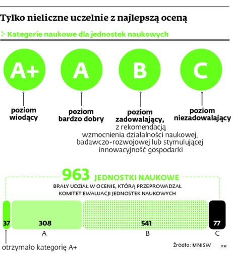 Tylko nieliczne uczelnie z najlepszą oceną