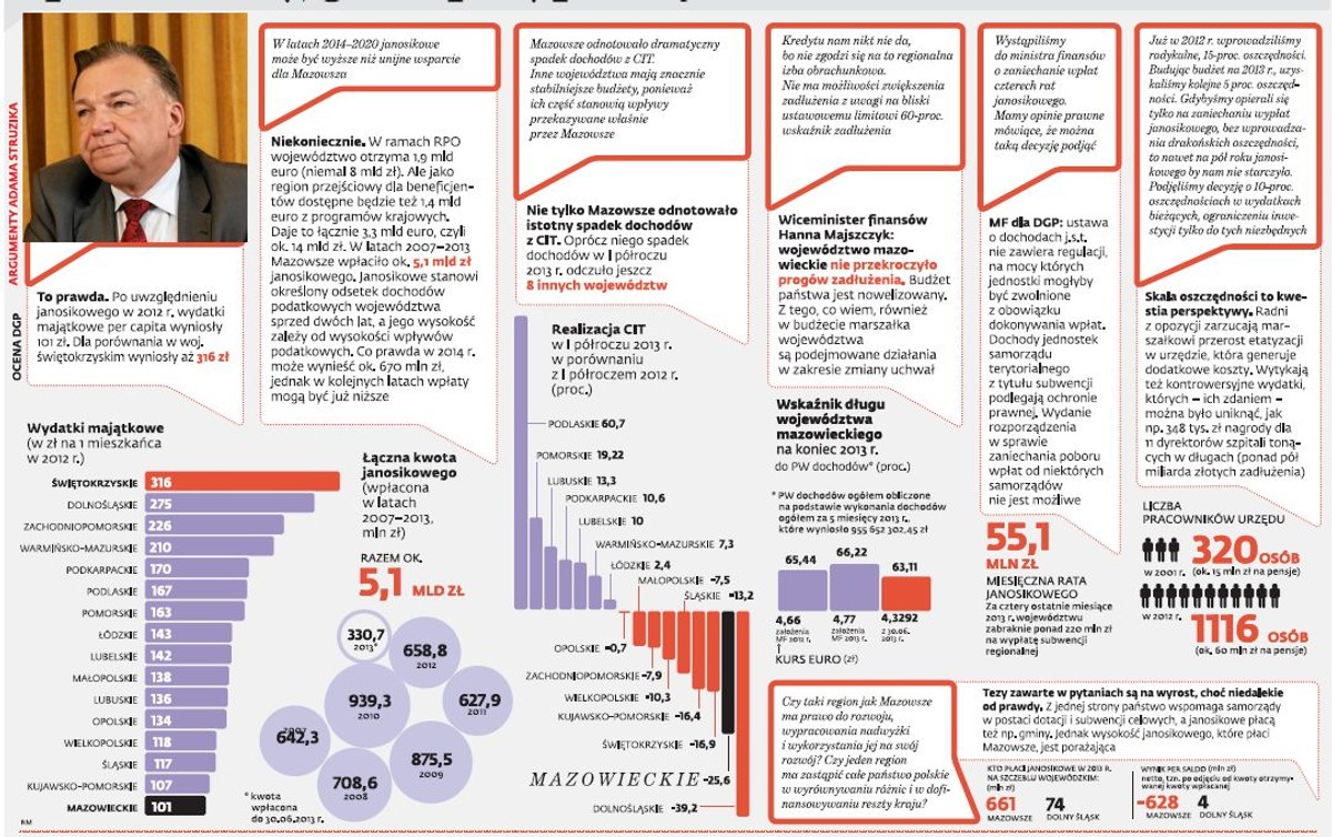 Struzik nie zbankrutuje. Jak posypał się budżet Mazowsza, fot. Agencja Gazeta