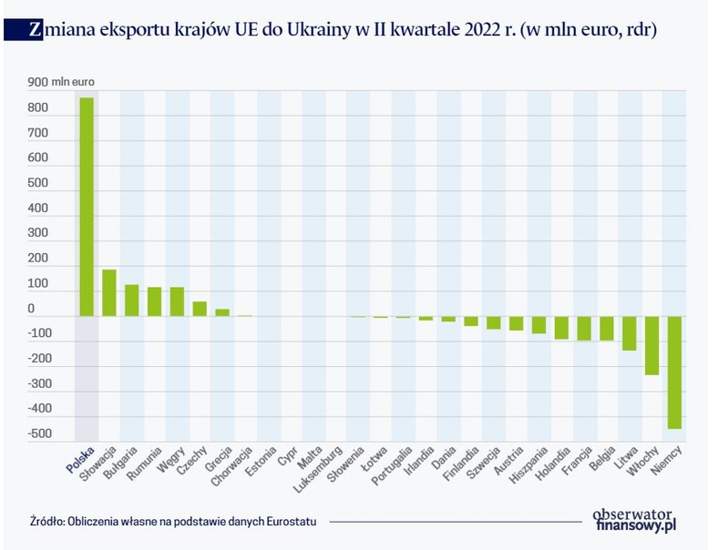 Zmiana eksportu krajów UE do Ukrainy w II kwartale 2022 r. (w mln euro, rdr)