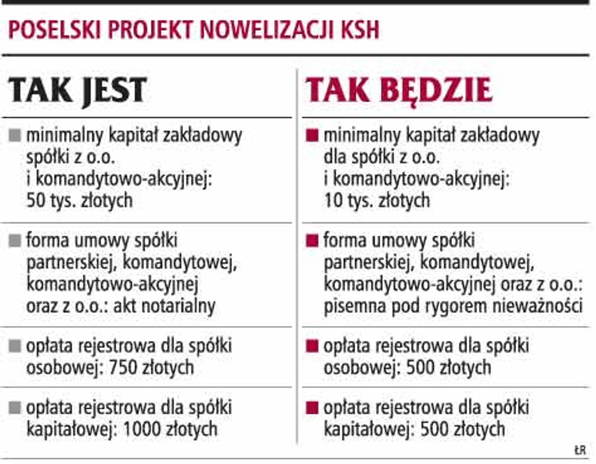 POSELSKI PROJEKT NOWELIZACJI KSH