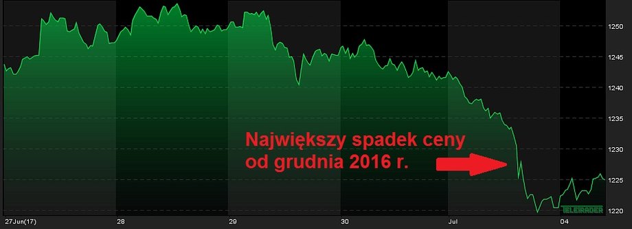 Notowania złota od 27 czerwca do 4 lipca