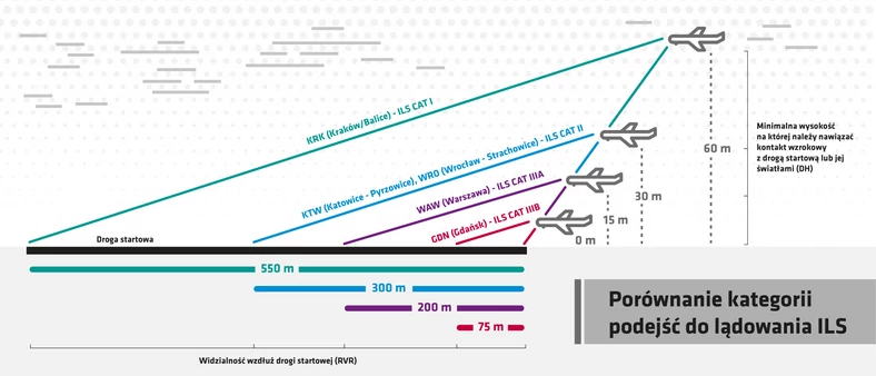 Porównanie systemów ILS i ich parametrów na największych polskich lotniskach