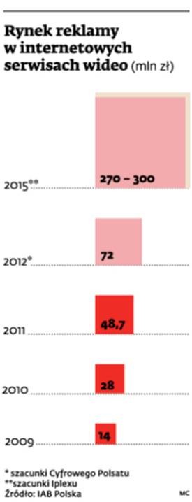 Rynek reklamy w internetowych serwisach wideo