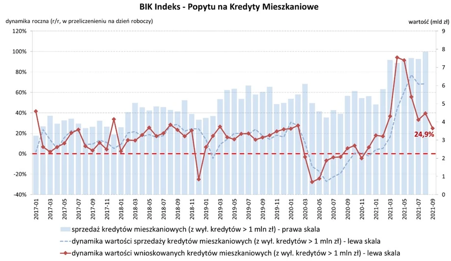 Wskaźnik BIK Indeks – PKM obliczany jest w przeliczeniu na dzień roboczy po wyłączeniu zapytań o kredyty mieszkaniowe na kwoty przekraczające milion złotych oraz zapytań o tego samego klienta w kolejnych 90 dniach. Metodyka indeksu została opracowana przez Biuro Informacji Kredytowej we współpracy z Instytutem Rozwoju Gospodarczego SGH. Indeks publikowany jest co miesiąc.