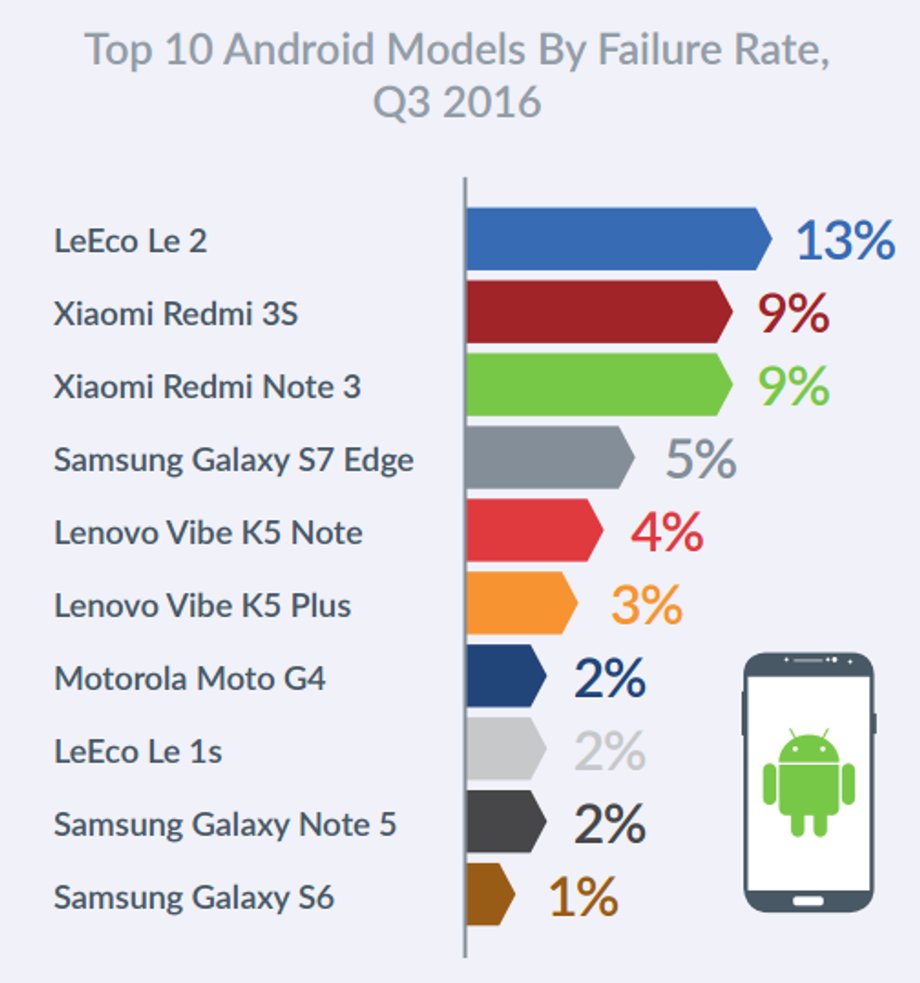 Modele urządzeń z Androidem, które najczęściej sprawiają problemy