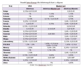 Spadną prowizje od transakcji kartami