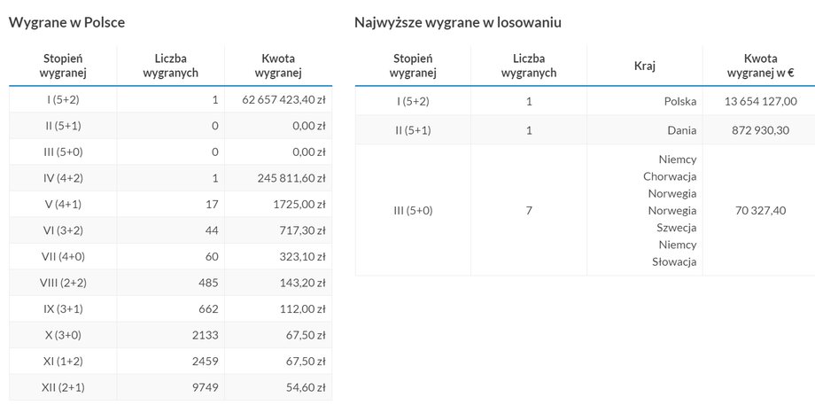 Wygrane w Eurojackpot z 2 maja