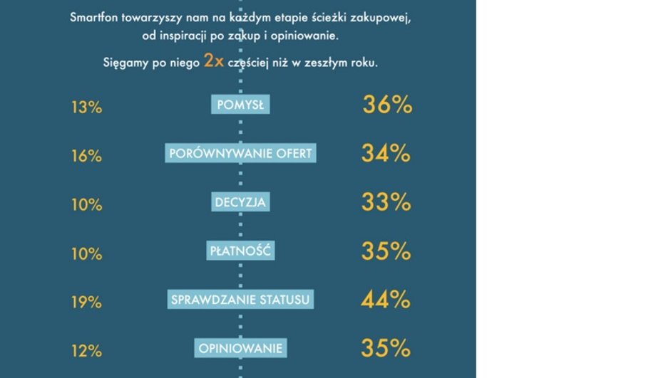 Polacy na mobilnych zakupach