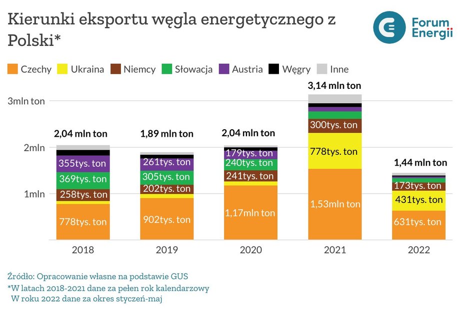 Gdzie eksportujemy węgiel