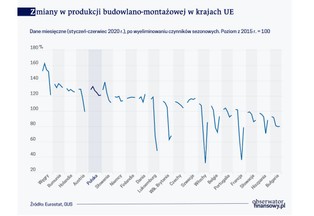 Życie wraca, ale nie na wszystkie budowy