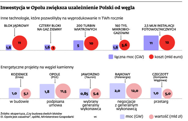 Inwestycja w Opolu zwiększa uzależnienie Polski od węgla