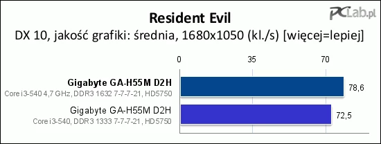 Gra Resident Evil przyspieszyła o 8%