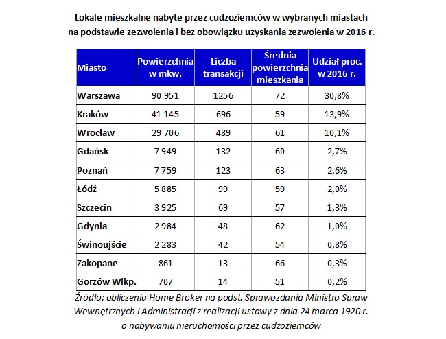 Lokale mieszkalne nabyte przez cudzoziemców w wybranych miastach