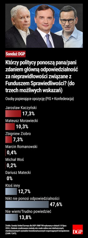 Sondaż - Fundusz Sprawiedliwości - Opozycja