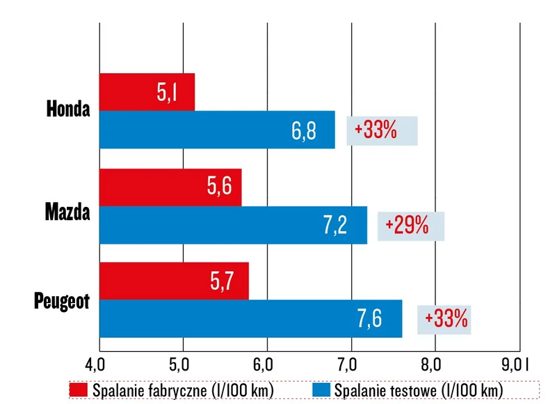 Test spalania - Honda, Mazda i Peugeot