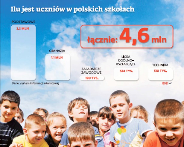 Ilu jest uczniów w polskich szkołach