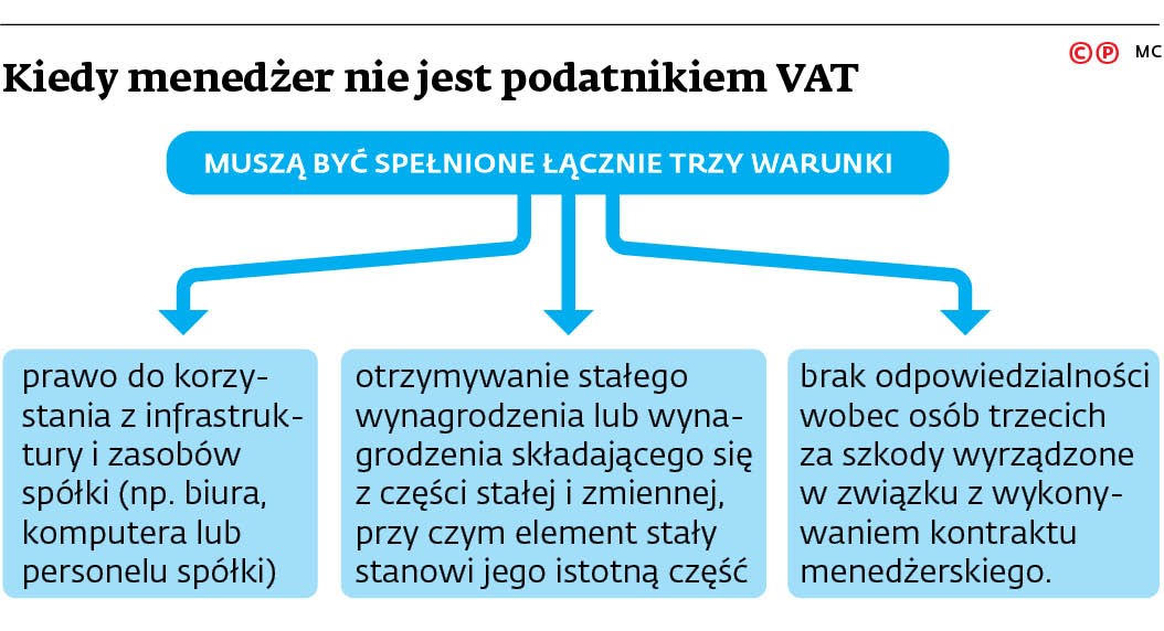 Kiedy menedżer nie jest podatnikiem VAT