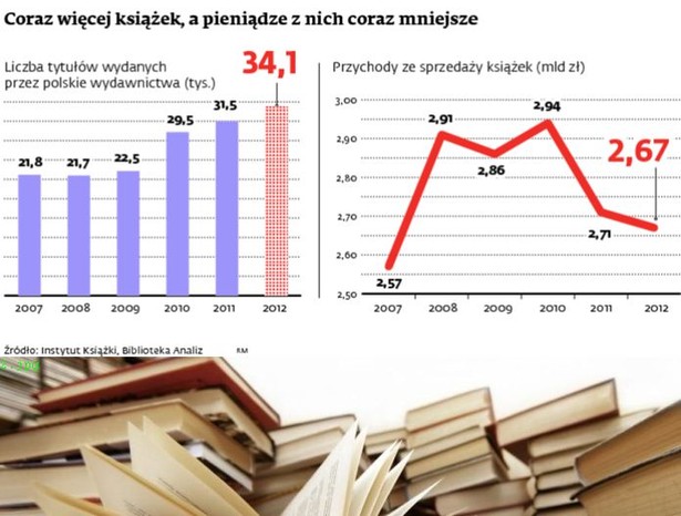 Coraz więcej książek, a pieniądze z nich coraz mniejsze