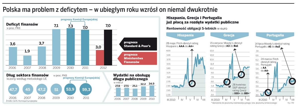 Polska ma problem z deficytem - w ubiegłym roku wzrósł on niemal dwukrotnie