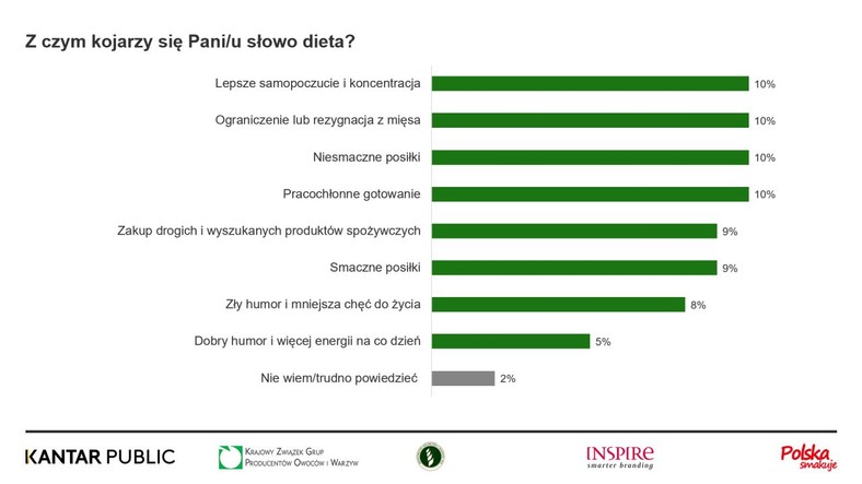 KANTAR - Percepcja diety (2)