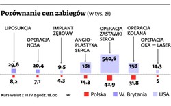 Polskie szpitale muszą się lepiej lansować za granicą