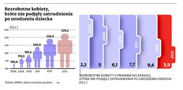 Bezrobotne kobiety, które nie podjęły zatrudnienia po urodzeniu dziecka