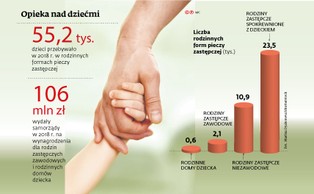 Rodzice zastępczy mogą otrzymać nawet 4,5 tys. zł wynagrodzenia. Powiaty podnoszą pensje opiekunom