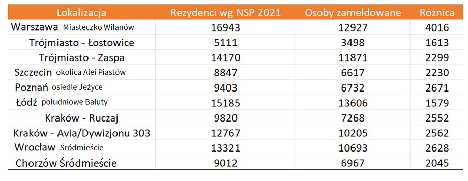 Miejsca z największą nadwyżką rezydentów nad meldowanymi