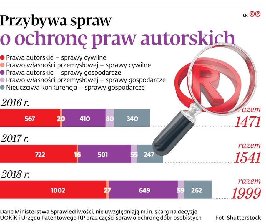 Przybywa spraw o ochronę praw autorskich