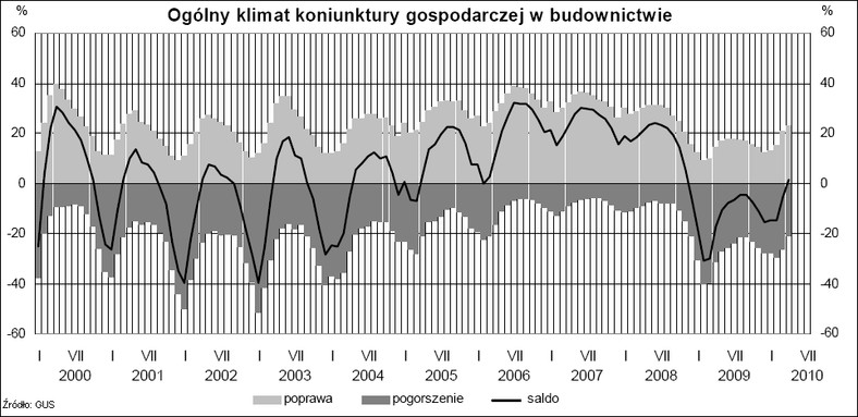 Ogólny klimat koniunktury budowlanej w budownictwie