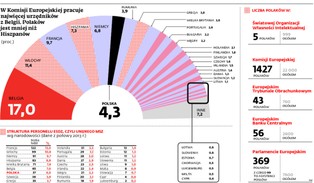 Polska nie chroni skutecznie swoich interesów w UE. Powód: za mało urzędników w KE