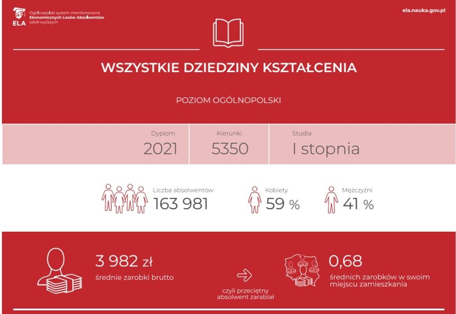 Średnie zarobki absolwentów po studiach I stopnia 