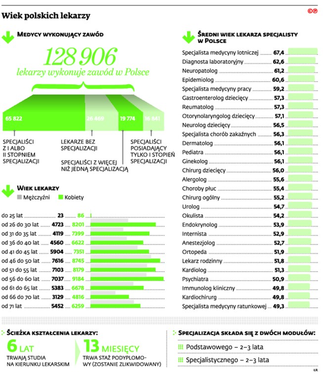 Wiek polskich lekarzy