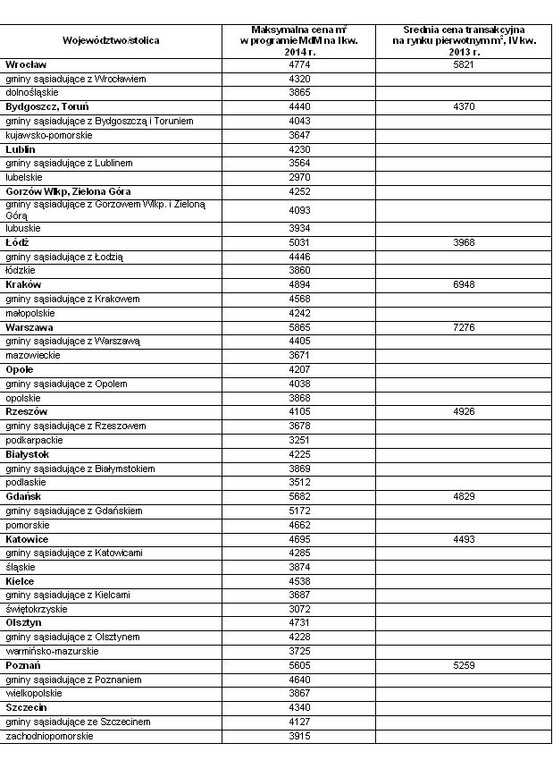 Maksymalne ceny mieszkań w programie MdM w podziale na województwa i miasta