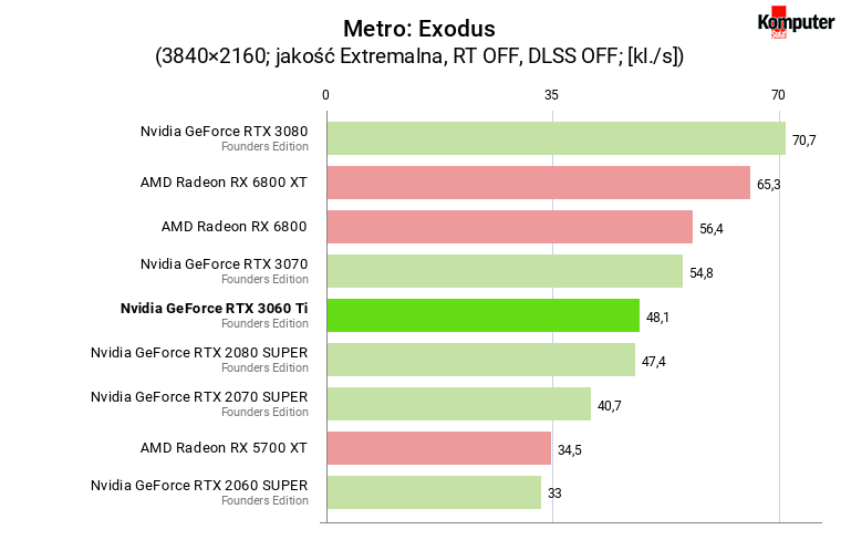 Nvidia GeForce RTX 3060 Ti FE – Metro Exodus 4K