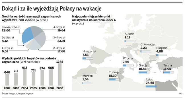 Dokąd i za ile wyjeżdżają Polacy na wakacje