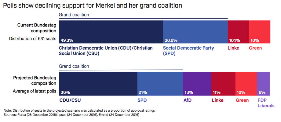 Spadające poparcie dla Merkel