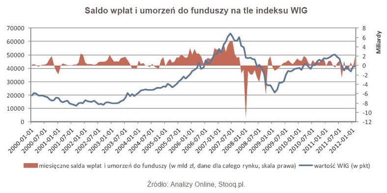 Saldo wpłat i umorzeń do funduszy na tle indeksu WIG