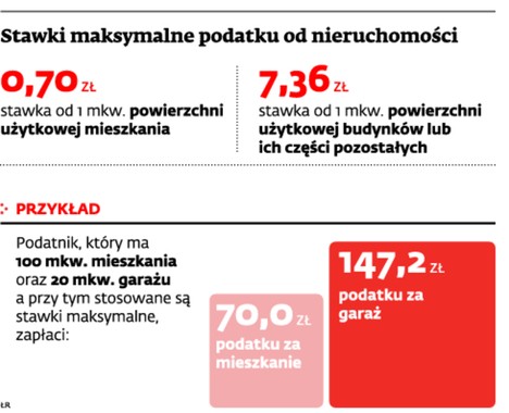 Stawki maksymalne podatku od nieruchomości