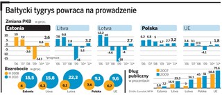 Analiza: żelazna dyscyplina finansowa i odważne cięcia wyprowadziły Estonię z kryzysu