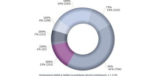 Ile powinien zarabiać kierownik?
