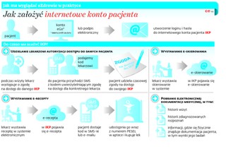 Pospieszne ratowanie eZdrowia. Są pieniądze na reaktywację programu
