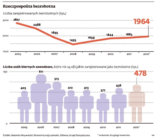 Bezrobotni w Polsce