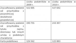 Liczba podatników